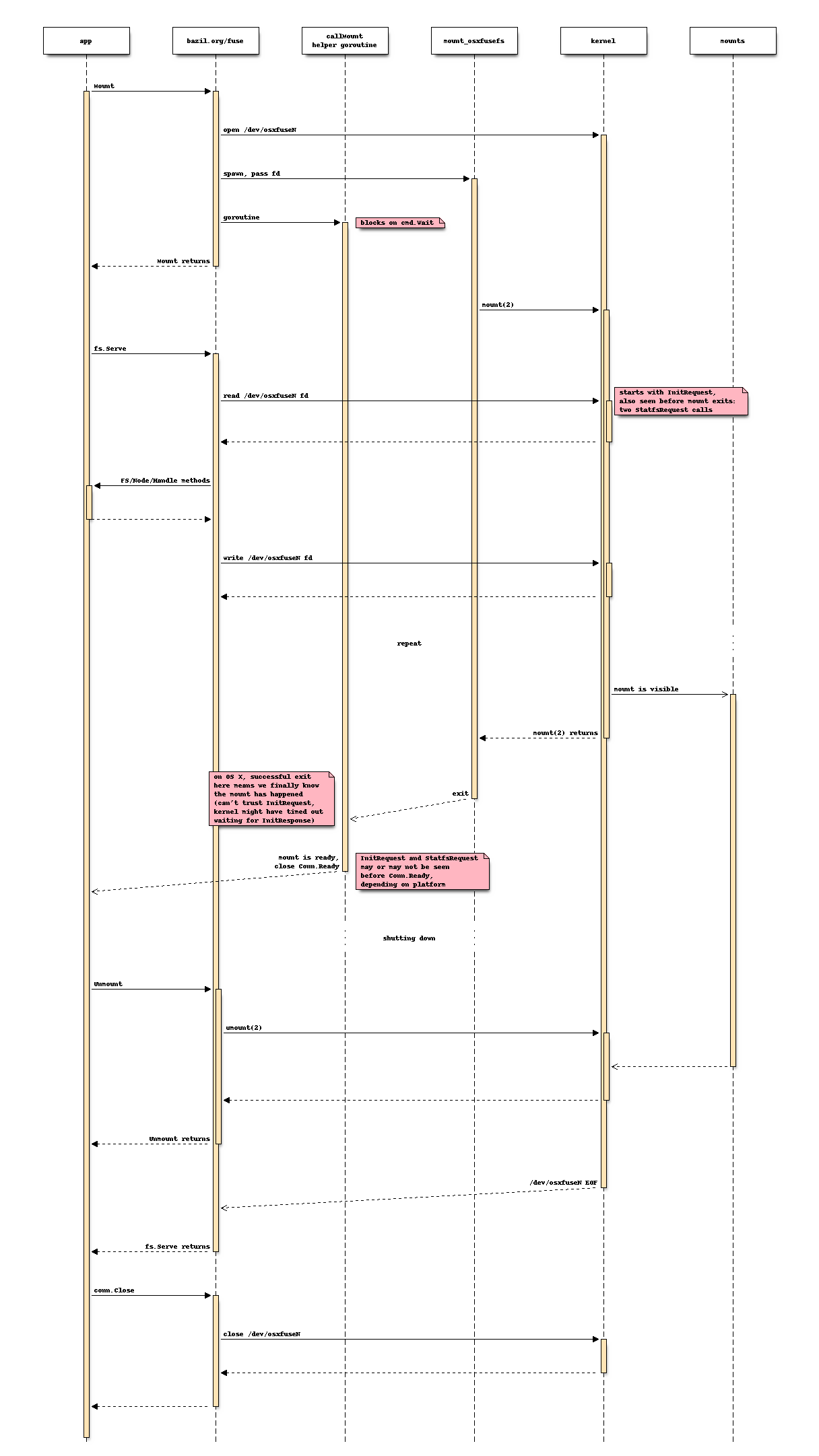 Diagram of OSXFUSE mount sequence