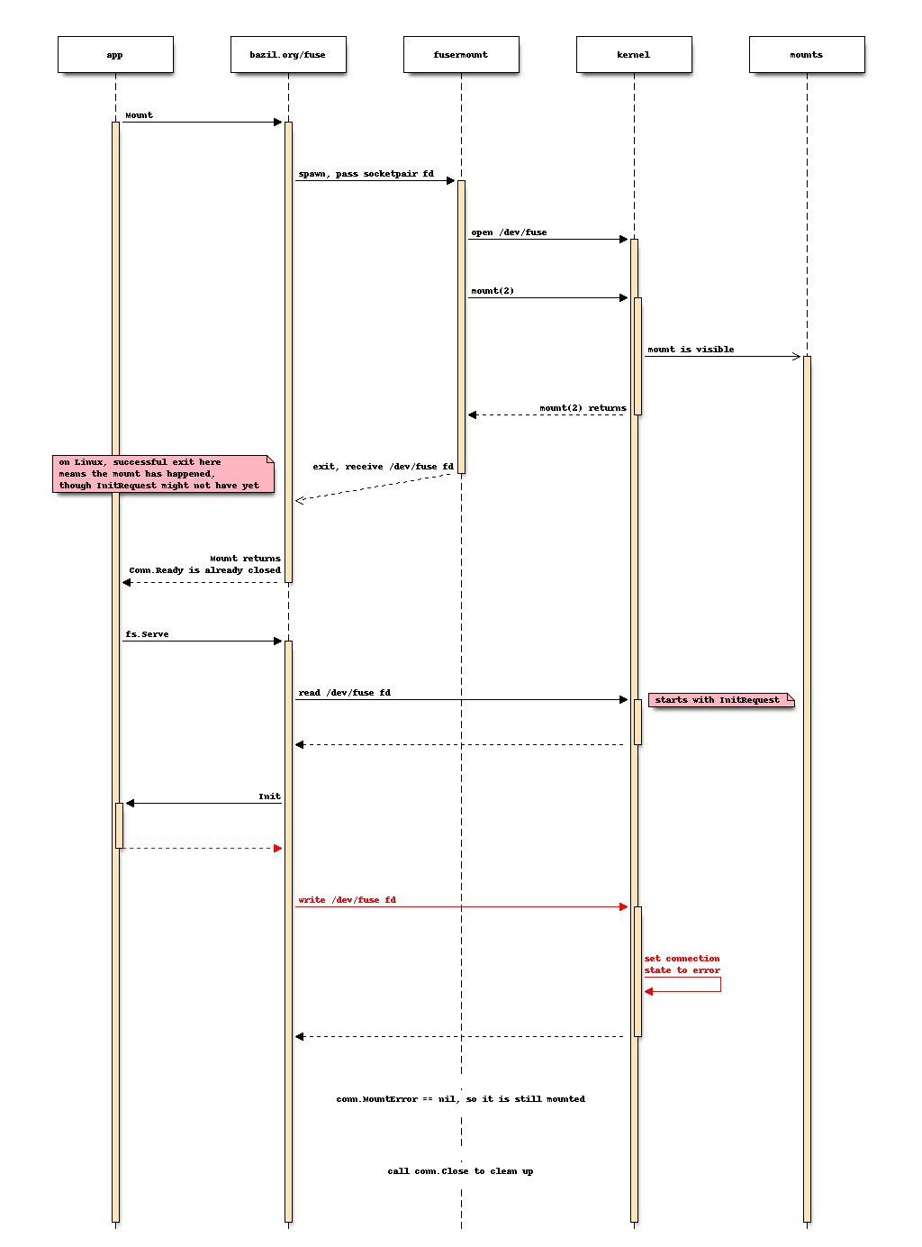 Diagram of Linux error handling