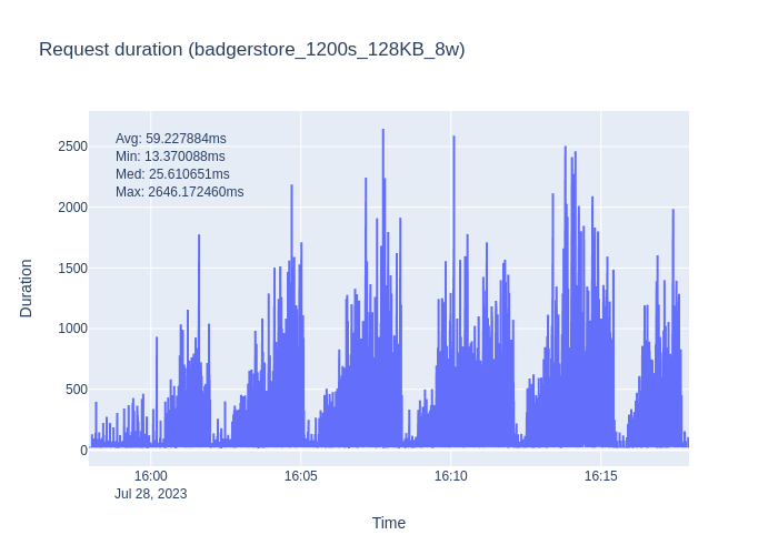 badgerstore_1200s_128KB_8w_req_duration.png