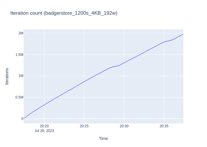 badgerstore_1200s_4KB_192w_iterations.png