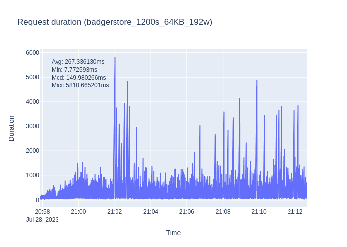 badgerstore_1200s_64KB_192w_req_duration.png