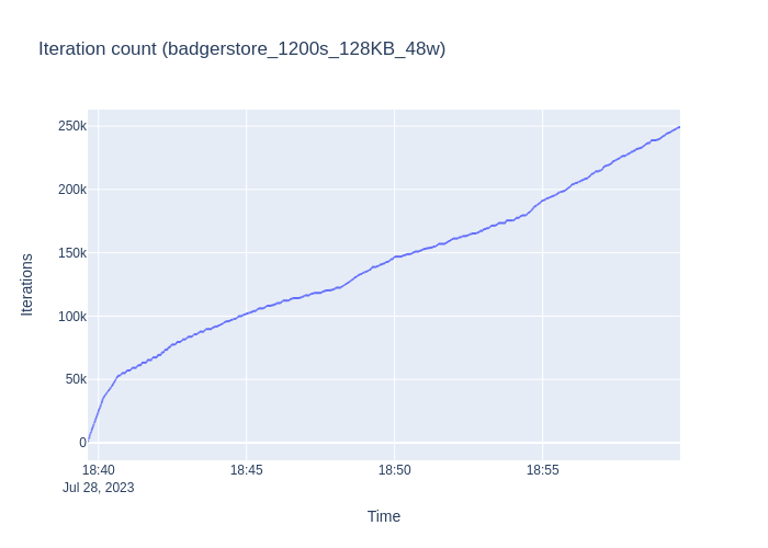 badgerstore_1200s_128KB_48w_iterations.png