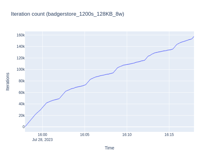 badgerstore_1200s_128KB_8w_iterations.png