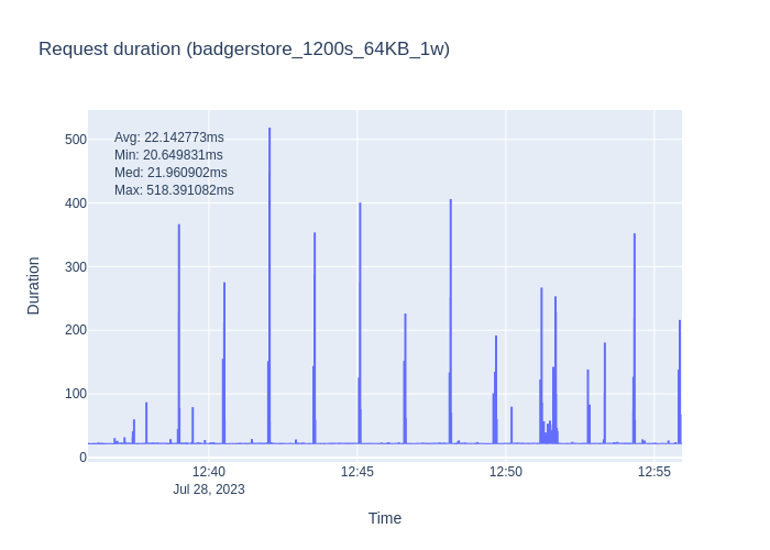 badgerstore_1200s_64KB_1w_req_duration.png