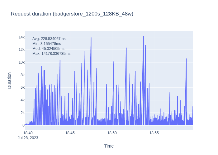 badgerstore_1200s_128KB_48w_req_duration.png