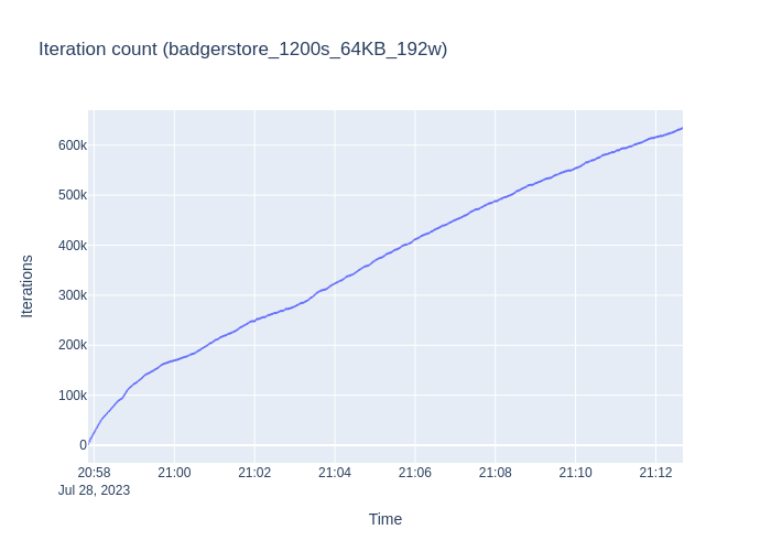 badgerstore_1200s_64KB_192w_iterations.png