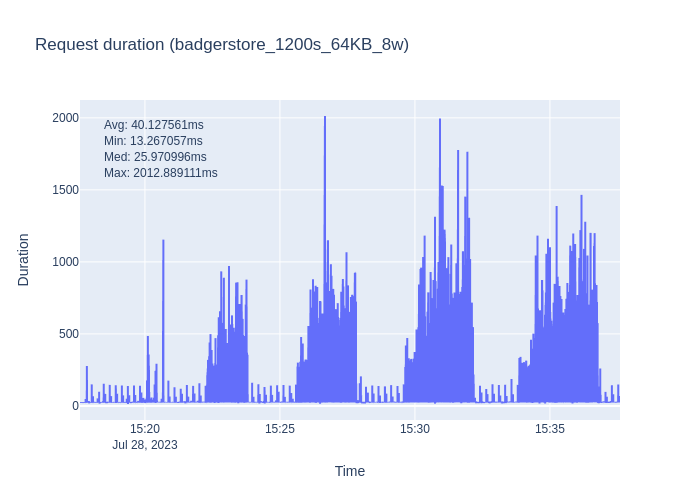 badgerstore_1200s_64KB_8w_req_duration.png