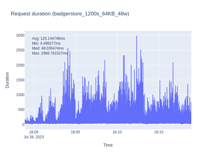 badgerstore_1200s_64KB_48w_req_duration.png