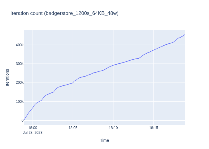badgerstore_1200s_64KB_48w_iterations.png