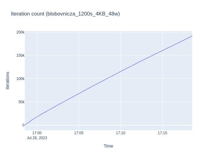 blobovnicza_1200s_4KB_48w_iterations.png