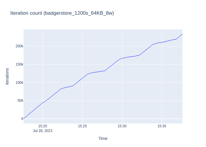 badgerstore_1200s_64KB_8w_iterations.png