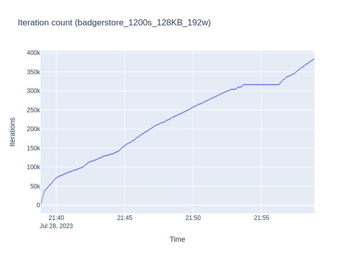 badgerstore_1200s_128KB_192w_iterations.png