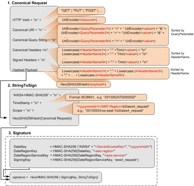 Signature Calculations for the Authorization Header