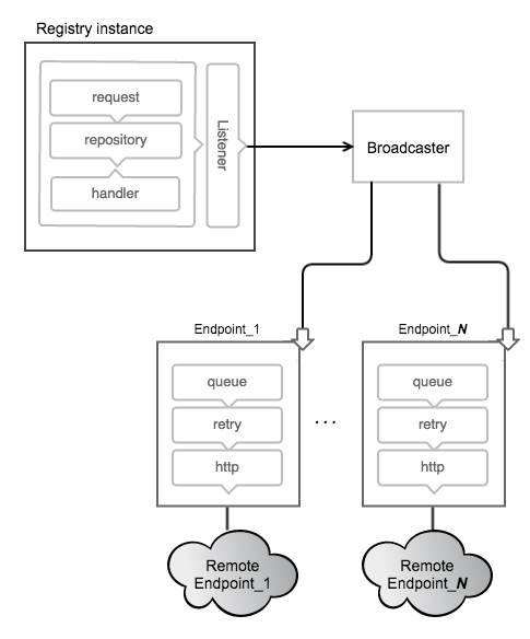 Workflow of registry notifications